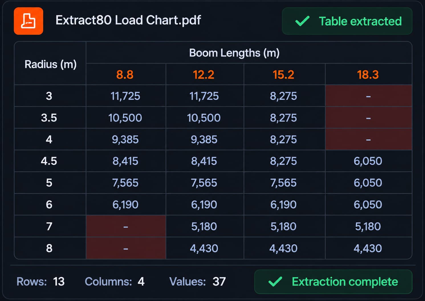 Extracted load chart table showing radius and boom lengths
