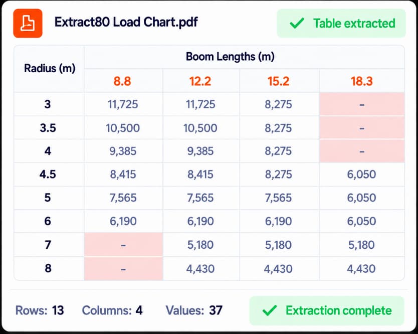 Extracted load chart table showing radius and boom lengths